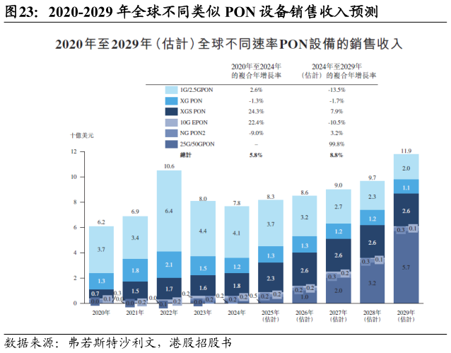 咨询大家2020-2029 年全球不同类似 PON 设备销售收入预测?