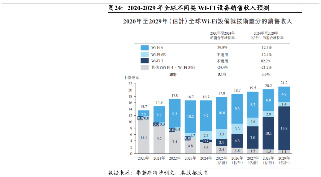 如何看待2020-2029 年全球不同类 WI-FI 设备销售收入预测?