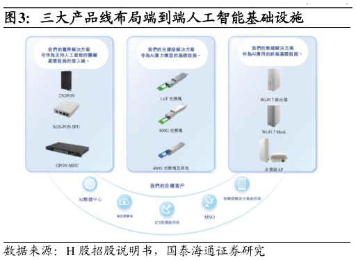 一起讨论下三大产品线布局端到端人工智能基础设施?