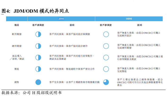 咨询大家JDMODM 模式的异同点?