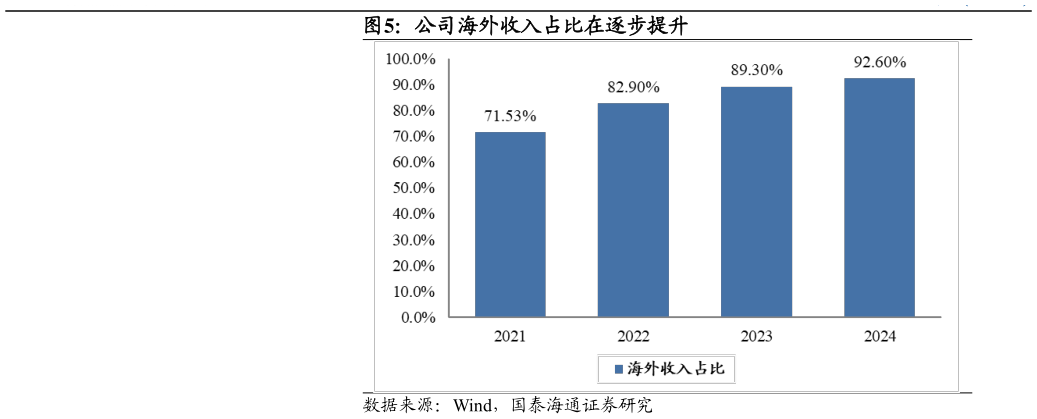 如何看待公司海外收入占比在逐步提升?