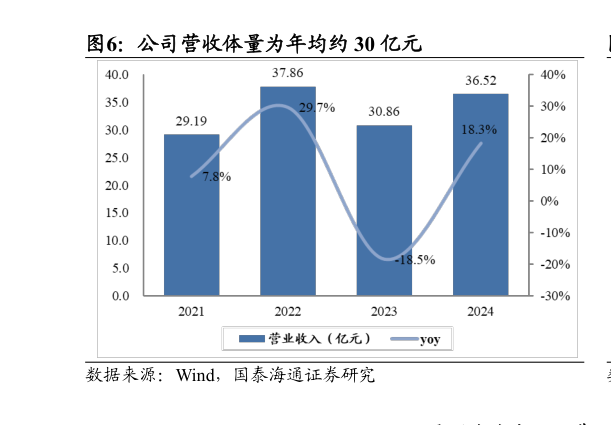 如何了解公司营收体量为年均约 30 亿元?