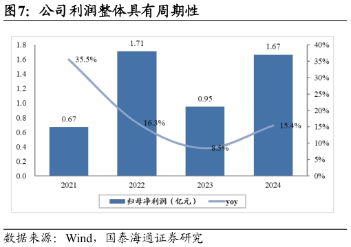 怎样理解公司利润整体具有周期性?