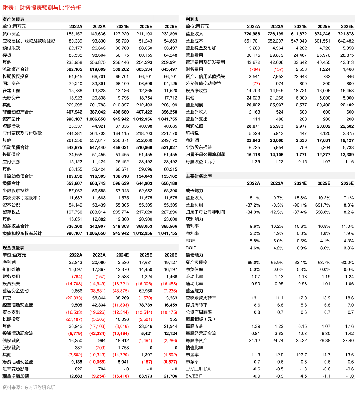 谁知道附表：财务报表预测与比率分析