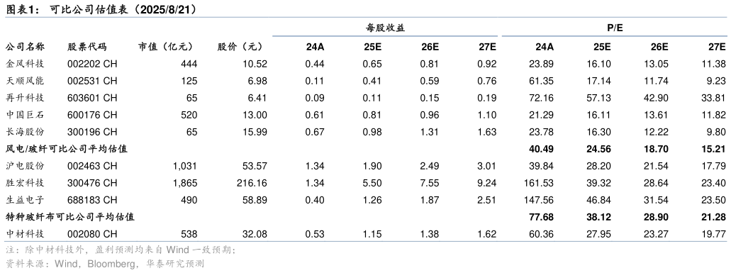 想问下各位网友可比公司估值表（2025821）