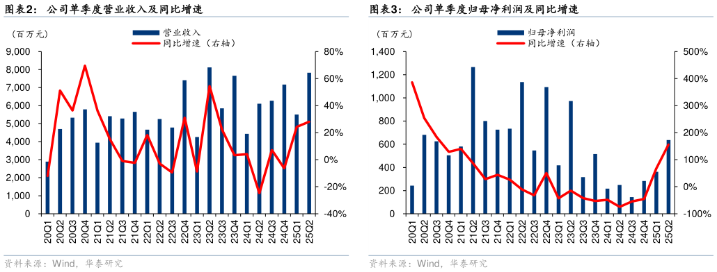 谁知道公司单季度营业收入及同比增速公司单季度归母净利润及同比增速