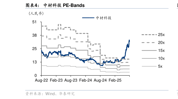 如何了解中材科技 PE-Bands