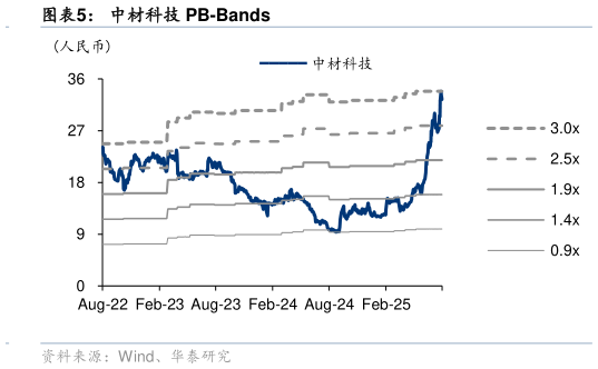 谁知道中材科技 PB-Bands?