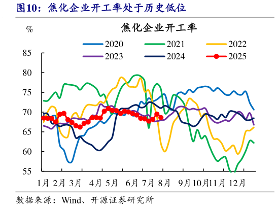 各位网友请教一下焦化企业开工率处于历史低位