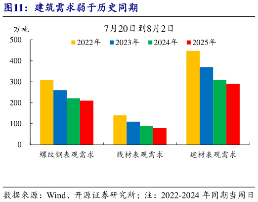 各位网友请教一下建筑需求弱于历史同期
