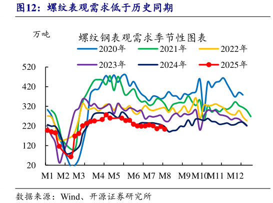 一起讨论下螺纹表观需求低于历史同期