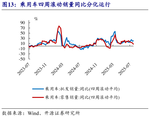 如何看待乘用车四周滚动销量同比分化运行