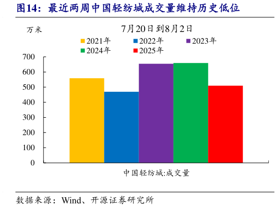 谁能回答最近两周中国轻纺城成交量维持历史低位