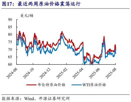 怎样理解最近两周原油价格震荡运行