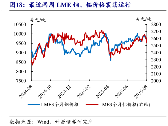 我想了解一下最近两周 LME 铜、铝价格震荡运行