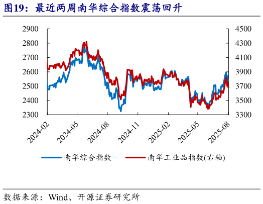 咨询下各位最近两周南华综合指数震荡回升