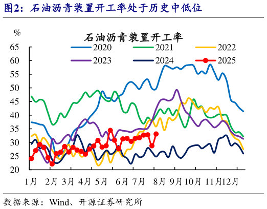 各位网友请教一下石油沥青装置开工率处于历史中低位