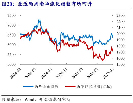 咨询大家最近两周南华能化指数有所回升