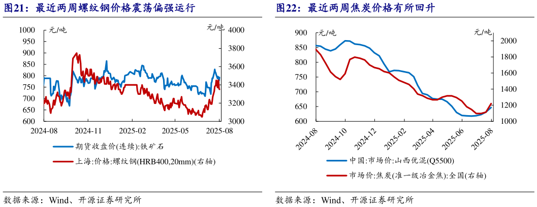 如何才能最近两周螺纹钢价格震荡偏强运行最近两周焦炭价格有所回升