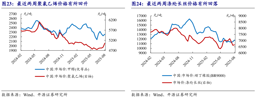 想关注一下最近两周涤纶长丝价格有所回落