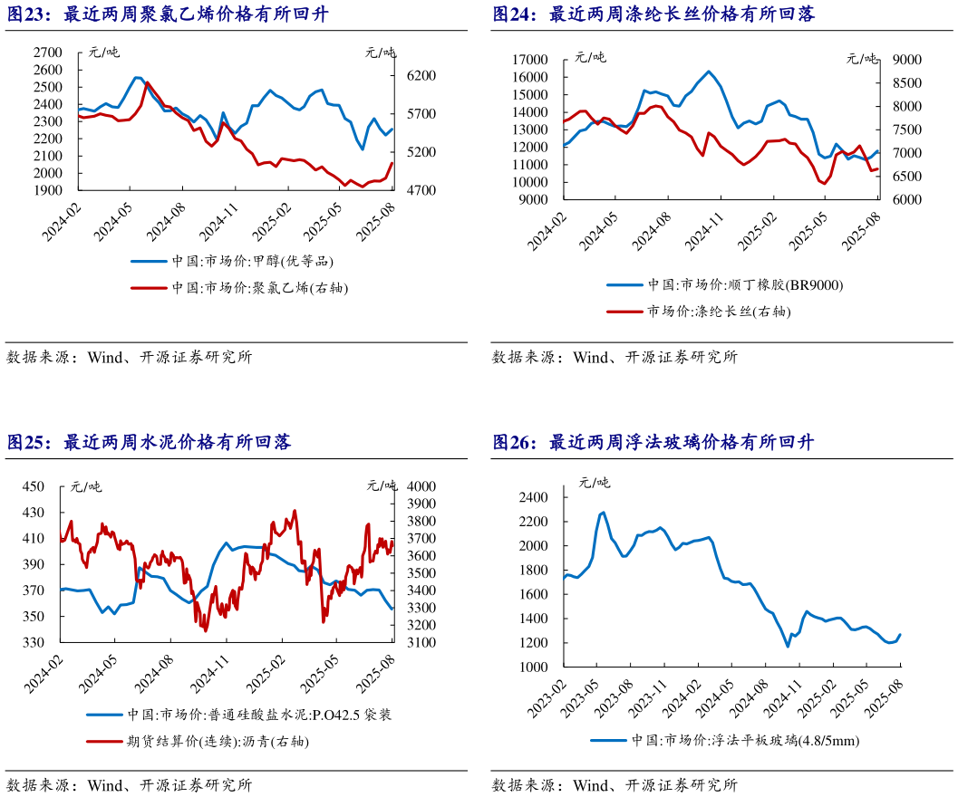 请问一下最近两周聚氯乙烯价格有所回升 最近两周水泥价格有所回落