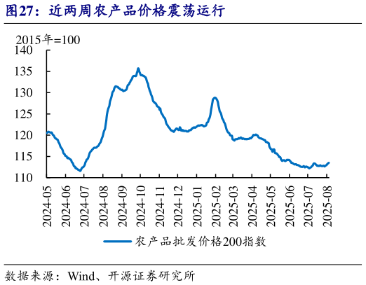咨询下各位近两周农产品价格震荡运行