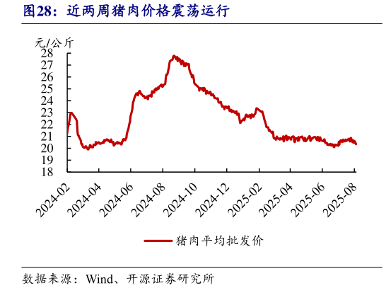 请问一下近两周猪肉价格震荡运行
