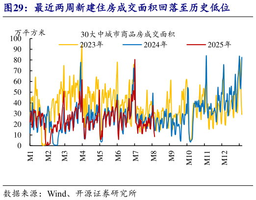想关注一下最近两周新建住房成交面积回落至历史低位