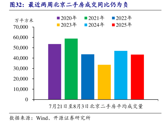 想问下各位网友最近两周北京二手房成交同比仍为负