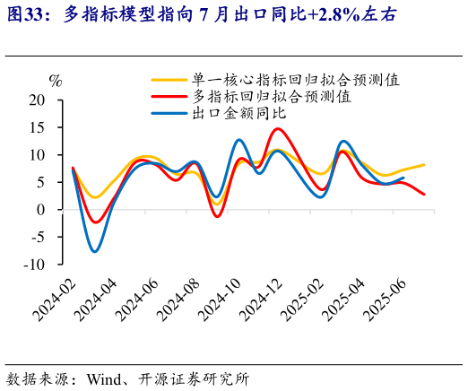 如何了解多指标模型指向 7 月出口同比2.8%左右