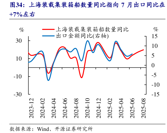 我想了解一下上海装载集装箱船数量同比指向 7 月出口同比在