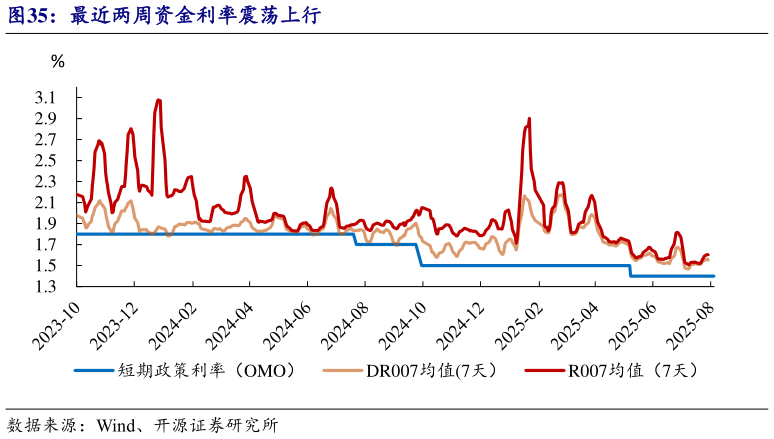 一起讨论下最近两周资金利率震荡上行