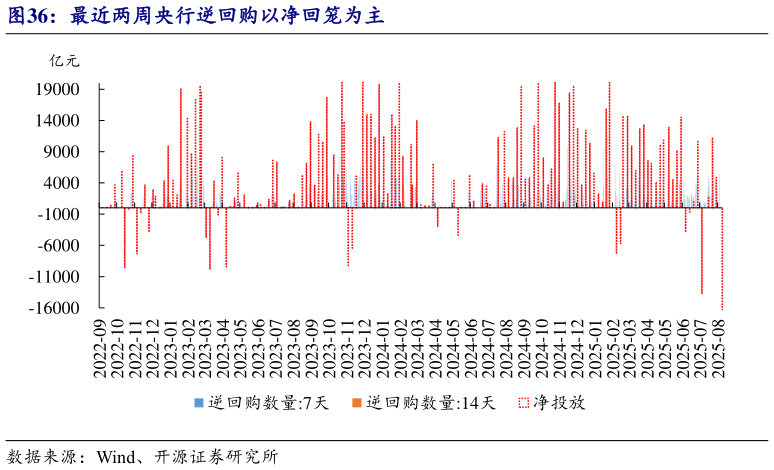 你知道最近两周央行逆回购以净回笼为主