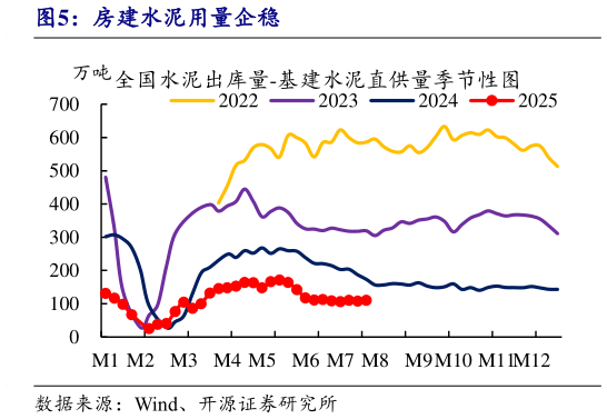 谁知道房建水泥用量企稳