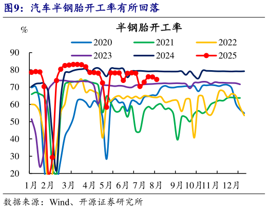 谁能回答汽车半钢胎开工率有所回落