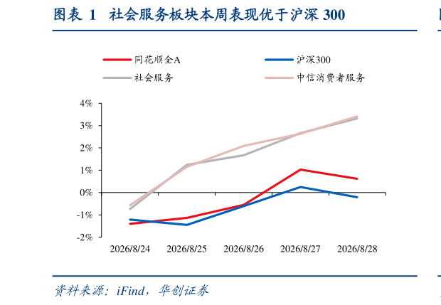 请问一下社会服务板块本周表现优于沪深 300