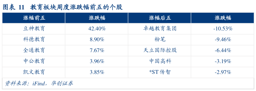 谁知道教育板块周度涨跌幅前五的个股