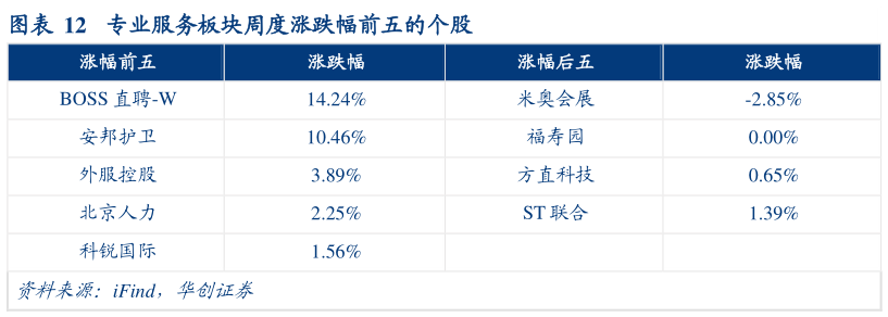 一起讨论下专业服务板块周度涨跌幅前五的个股