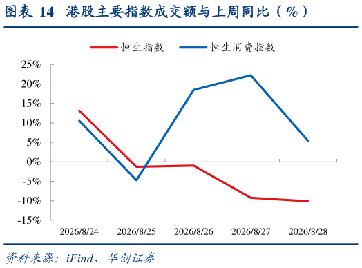 如何看待港股主要指数成交额与上周同比（%）