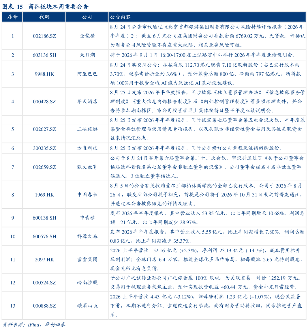 想问下各位网友商社板块本周重要公告
