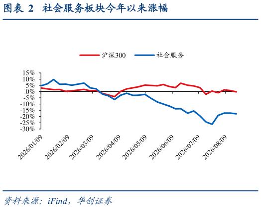 谁能回答社会服务板块今年以来涨幅