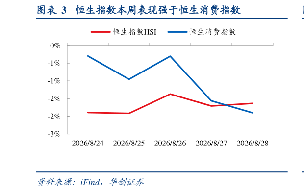 一起讨论下恒生指数本周表现强于恒生消费指数
