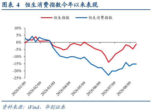 如何了解恒生消费指数今年以来表现