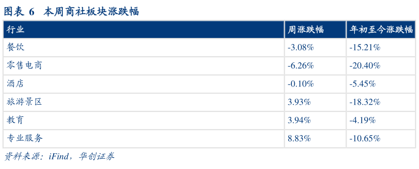 怎样理解本周商社板块涨跌幅