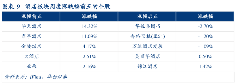 如何了解酒店板块周度涨跌幅前五的个股