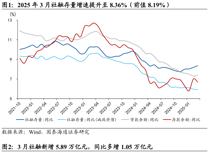 想问下各位网友2025 年 3 月社融存量增速提升至 8.36%（前值 8.19%）