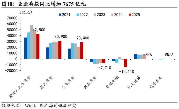 如何看待企业存款同比增加 7675 亿元