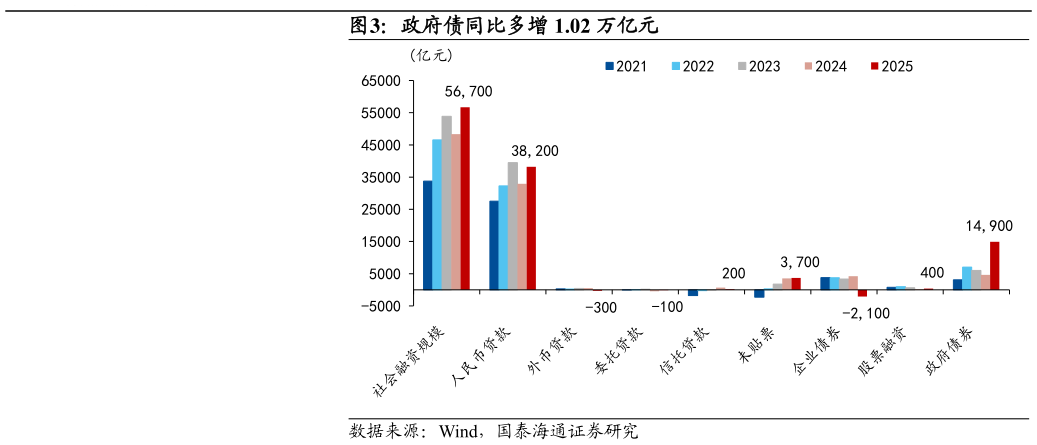 如何才能政府债同比多增 1.02 万亿元