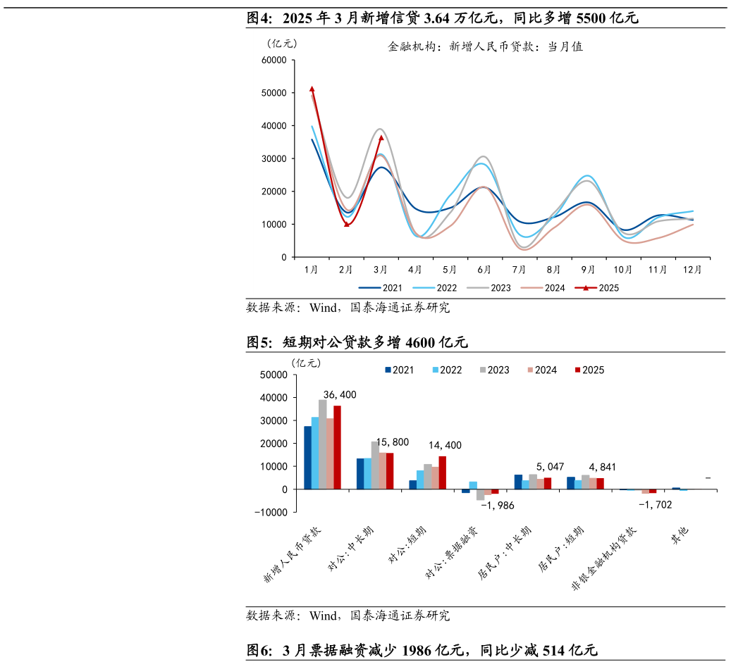 各位网友请教一下2025 年 3 月新增信贷 3.64 万亿元，同比多增 5500 亿元 短期对公贷款多增 4600 亿元