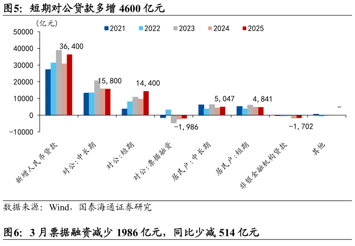 咨询下各位短期对公贷款多增 4600 亿元